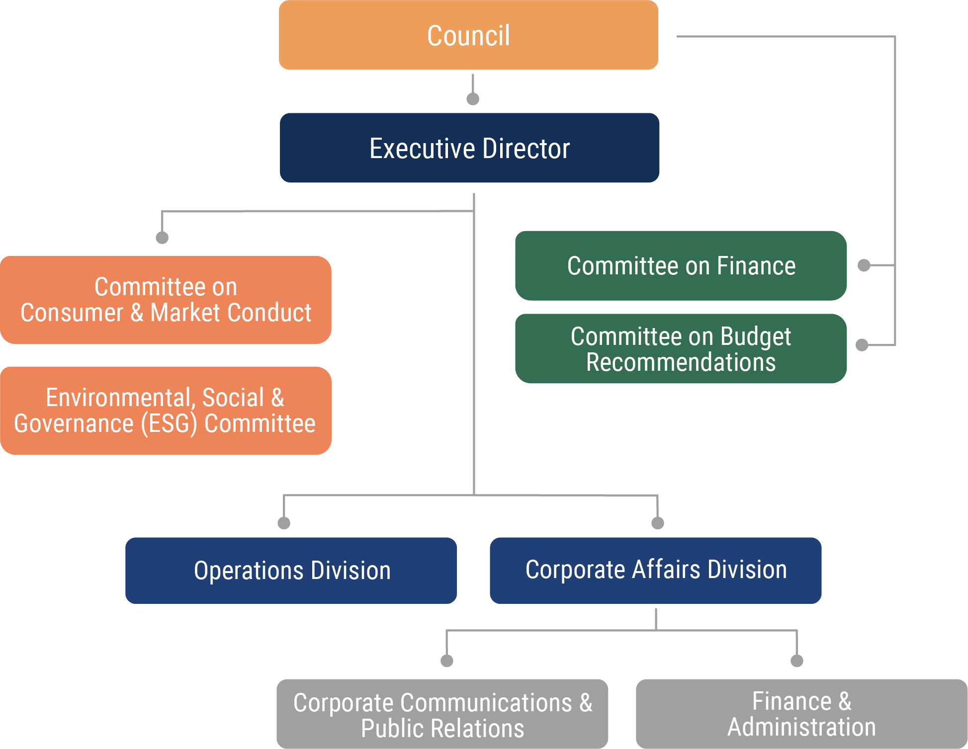 Organisation Chart (SM)